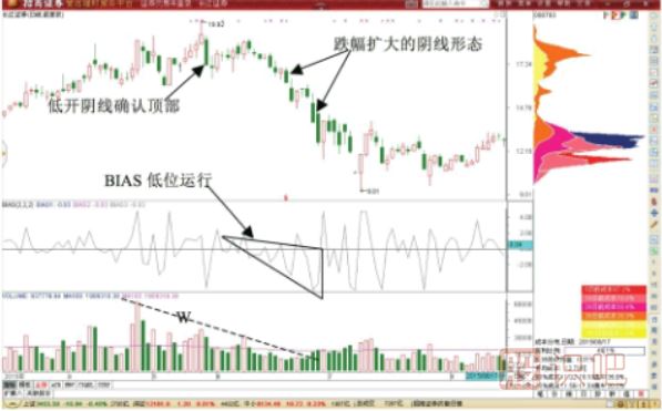 減倉做T技巧-遇到陰線形態(tài)的做T減倉技巧