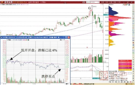 T+0交易的倉(cāng)位管理技巧-股價(jià)見頂T+0減倉(cāng)技巧