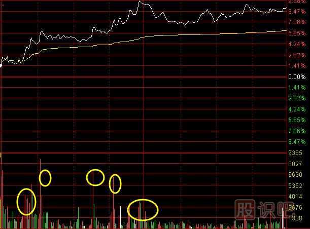 分時(shí)圖成交量形態(tài)分析‘之’攻擊型成交量出現(xiàn)后的含義