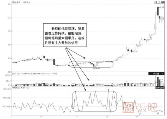 股票啟動(dòng)前都有哪些特征？一文讓你看懂抓住即將啟動(dòng)的股票