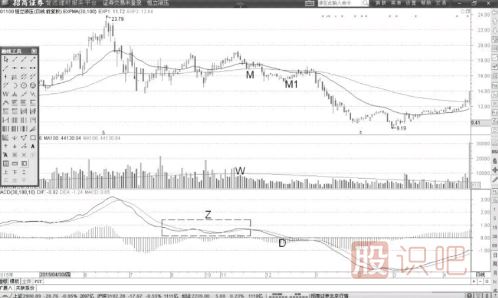 MACD下跌趨勢(shì)中的震蕩形態(tài)