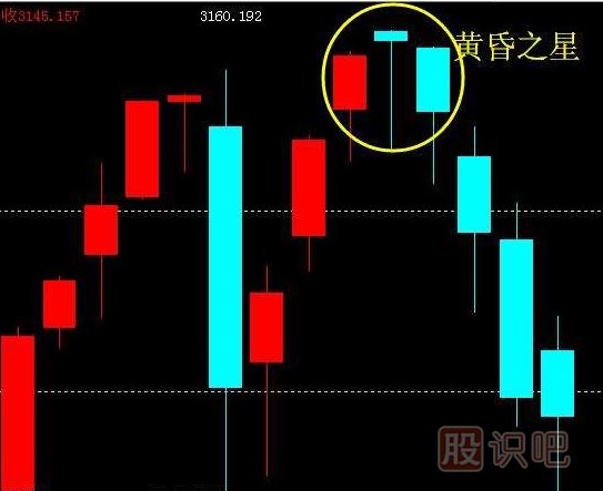 黃昏之星K線圖的出現(xiàn)是止損信號