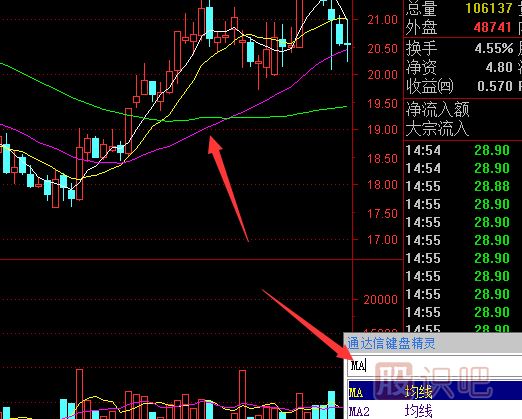 均線的多頭排列與空頭排列-均線的含義及原理
