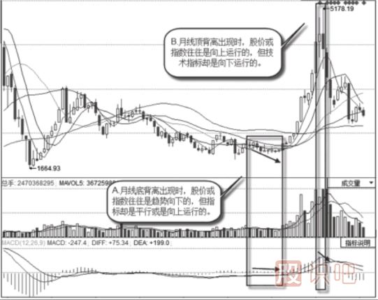 怎么看月<a href=http://m.xinjsm.com/jsfx/K/ target=_blank class=infotextkey>K線</a>的背離