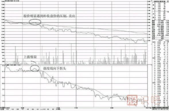 分時(shí)圖高拋賣出點(diǎn)-盤中不突破昨收盤價(jià)的賣點(diǎn)
