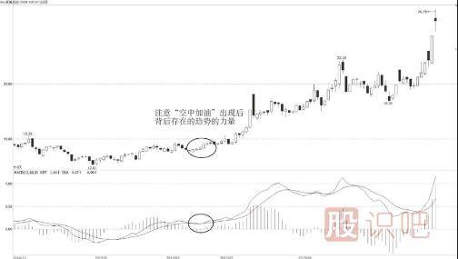 什么是MACD的空中加油形態(tài)？