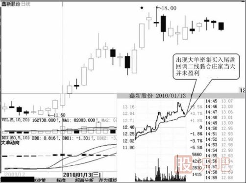 看分時(shí)圖走勢時(shí)黃色成本均價(jià)線的實(shí)戰(zhàn)應(yīng)用技巧