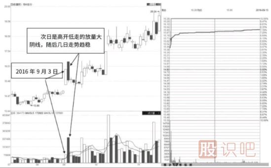 股票漲停后出現(xiàn)的巨量陰線洗盤形態(tài)（圖解）