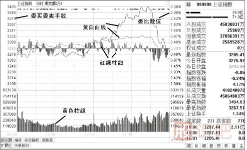 怎么看分時(shí)圖-認(rèn)識(shí)大盤(pán)分時(shí)圖-認(rèn)識(shí)個(gè)股分時(shí)圖