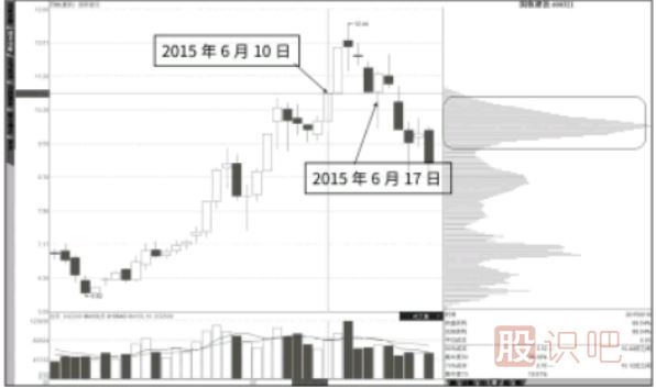 突破后盤中下破的高位峰-與-回調(diào)后的高低雙峰形態(tài)