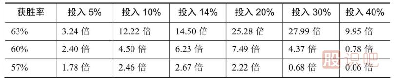 炒股報酬/風險比與獲勝率