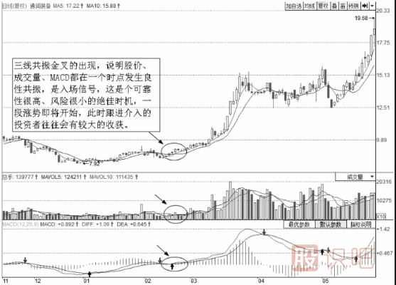 均線買入技巧-三線共振買點