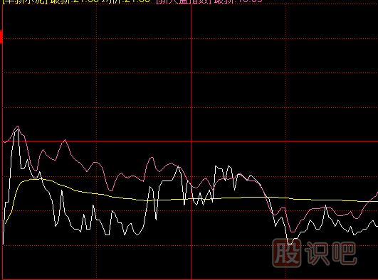 開盤瞬間大幅度低開與上下震蕩方式試盤時(shí)盤口形態(tài)