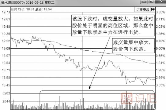 從分時圖看出貨-解析出貨的密集型量能