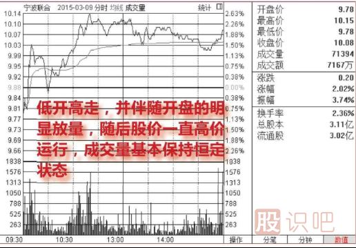 <a href=http://m.xinjsm.com/jsfx/fs/ target=_blank class=infotextkey>分時(shí)圖</a>買(mǎi)入點(diǎn)提示-放量低開(kāi)高走買(mǎi)入圖形