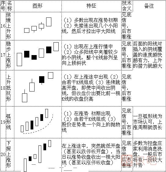 k線形態(tài)圖解大全-最全股票K線形態(tài)分析