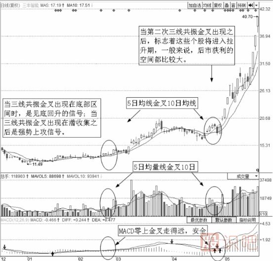 均線買入技巧-三線共振買點