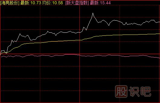 <a href=http://m.xinjsm.com/jsfx/fs/ target=_blank class=infotextkey>分時圖</a>短線買入方法-與指數(shù)共振買入技法