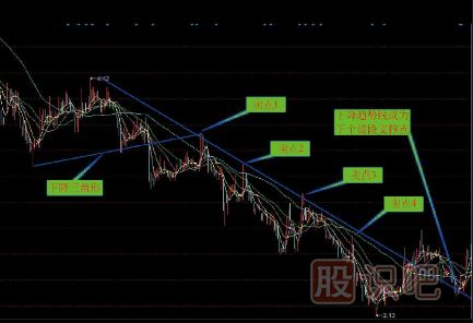 股票趨勢(shì)線買賣點(diǎn)-趨勢(shì)線分析