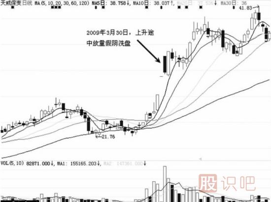 假陰線洗盤后的股票走勢(shì)分析