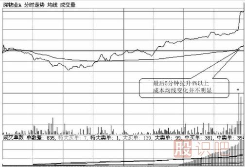 如何分析尾盤拉升的股票？尾盤拉升第二天走勢會怎么樣？