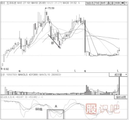 KDJ指標(biāo)50線的意義以及買賣點判定
