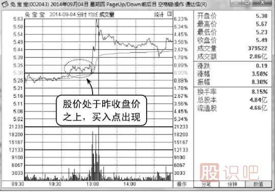 股價在昨收盤價上方的買入點(diǎn)