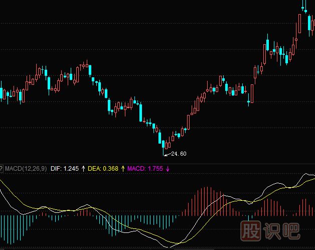 MACD指標(biāo)到底有用嗎？MACD參考價(jià)值大嗎？