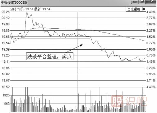 分時圖盤口分時賣出點判斷