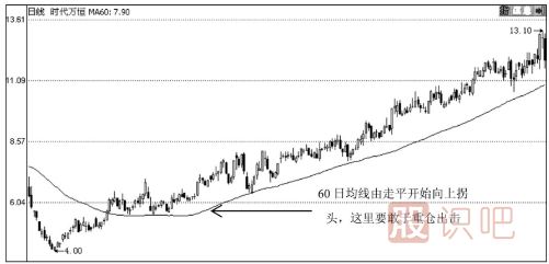 60日均線怎么看？60日均線應(yīng)用實戰(zhàn)