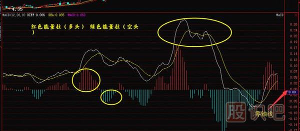 什么是MACD背離？什么是MACD金叉死叉？（圖解）