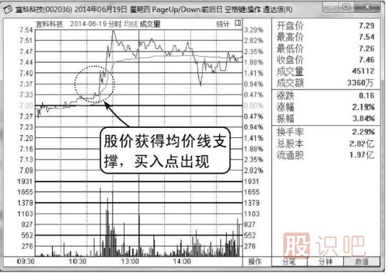 分時圖回調(diào)<a href=http://m.xinjsm.com/jszb/jx/ target=_blank class=infotextkey>均線</a>支撐處買入技巧（圖解）