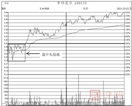 五種盤中底部買入形態(tài)-如何找到個(gè)股盤中的低點(diǎn)買入機(jī)會(huì)