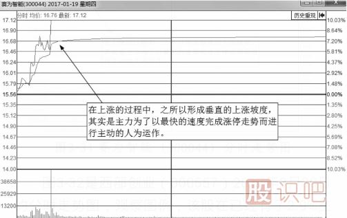 什么樣的分時圖會漲停？即將漲停買入法