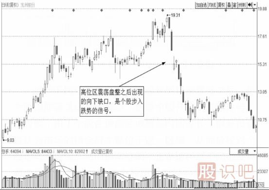 個股技術(shù)形態(tài)賣點講解-向下缺口賣點