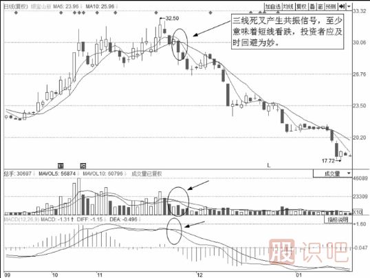 個(gè)股的技術(shù)面的賣點(diǎn)分析-三線共振賣點(diǎn)
