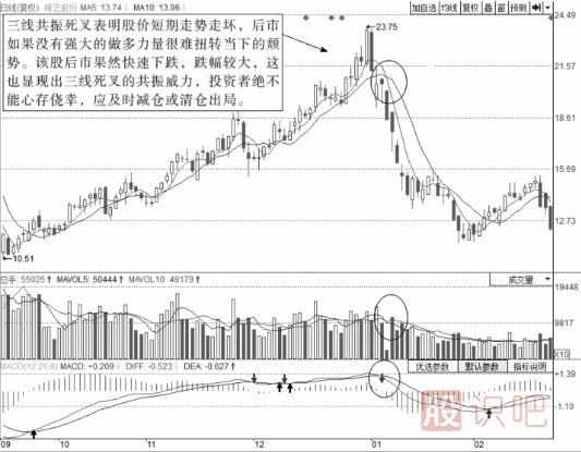個(gè)股的技術(shù)面的賣點(diǎn)分析-三線共振賣點(diǎn)
