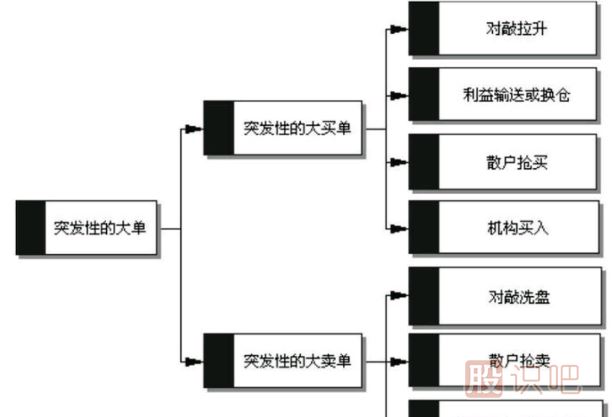 如何分析盤(pán)口成交明細(xì)中突然出現(xiàn)的大買(mǎi)單？