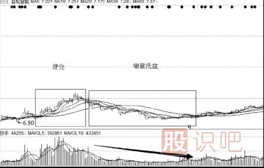 如何從成交量看洗盤-縮量震倉洗盤