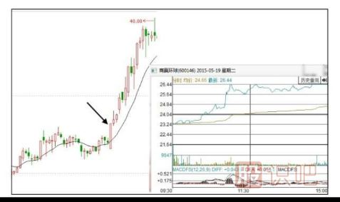 如何分析早盤高開漲停的股票后期走勢(shì)-股票基礎(chǔ)知識(shí)