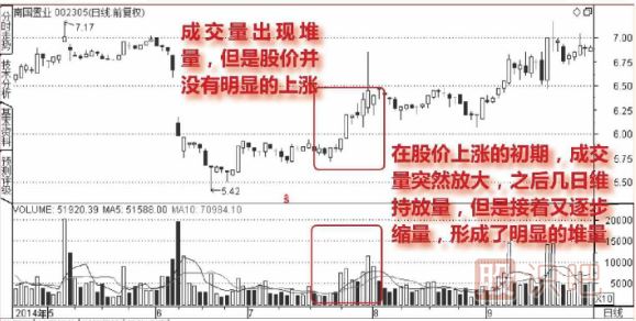 主力低位橫盤建倉走勢的成交量圖形（圖解）