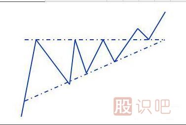 上升三角形形態(tài)中的洗盤(pán)走勢(shì)