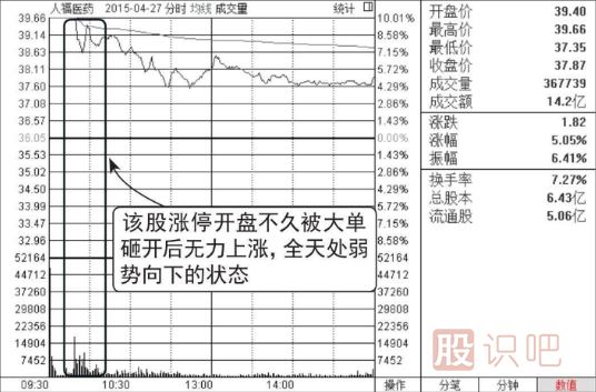 集合競價漲停-盤中放量打開漲停-放量大陰線出貨圖形
