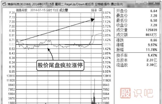 莊家快速拉升的分時圖形態(tài)（圖解）