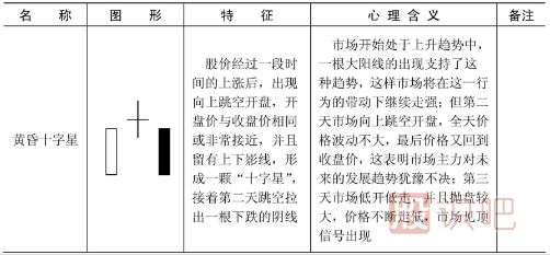哪些K線形態(tài)是見頂信號？文中就是所有見頂K線圖形態(tài)