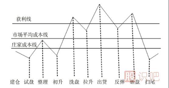 散戶跟莊技巧-了解莊家對(duì)股票的運(yùn)作流程