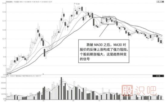 移動(dòng)均線的支撐與壓力位的看法