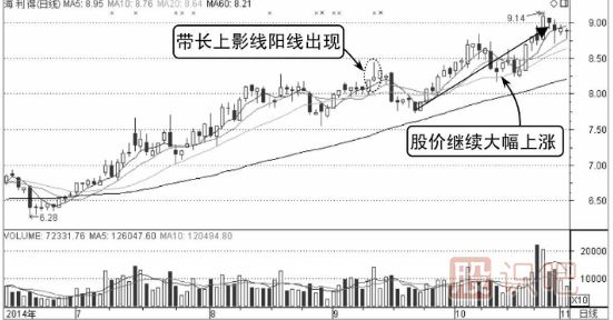 誘空K線圖形態(tài)之長上影線假見頂形態(tài)