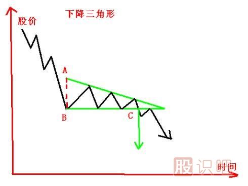 <a href=http://m.xinjsm.com/jsfx/K/ target=_blank class=infotextkey>K線</a>圖的<a href=http://m.xinjsm.com/cgjq/zs/ target=_blank class=infotextkey><a href=http://m.xinjsm.com/GPRM/sy/927.html target=_blank class=infotextkey>止損</a></a>技巧-跌破下降三角形止損策略