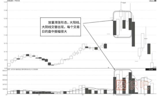 放量滯漲意味著什么,放量滯漲形態(tài)及市場(chǎng)含義解讀